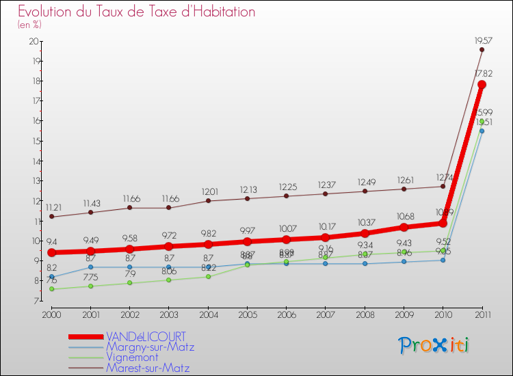 Evolution du taux de la taxe d'habitation pour VANDéLICOURT et les communes proches Comparaison des taux de la taxe d'habitation pour VANDéLICOURT et les communes voisines