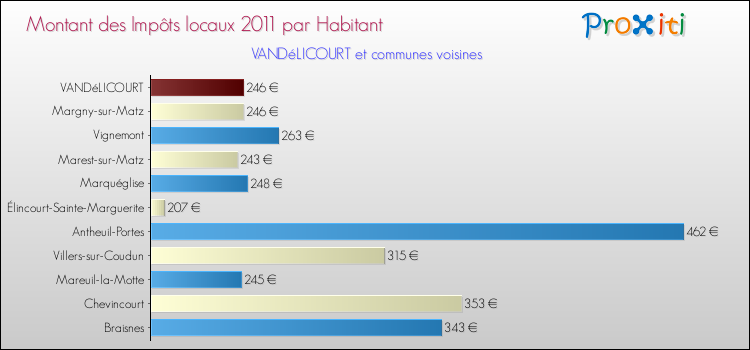 Montant des impôts locaux par Habitant pour VANDéLICOURT et les communes proches Comparaison des impôts locaux par habitant pour VANDéLICOURT et les communes voisines