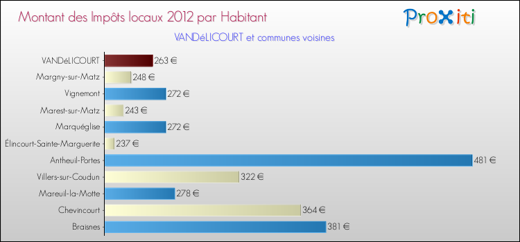 Montant des impôts locaux par Habitant pour VANDéLICOURT et les communes proches Comparaison des impôts locaux par habitant pour VANDéLICOURT et les communes voisines