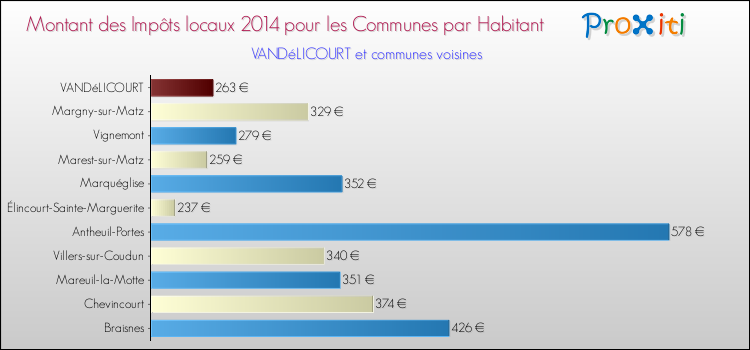 Montant des impôts locaux par Habitant pour VANDéLICOURT et les communes proches en 2014 Comparaison des impôts locaux par habitant pour VANDéLICOURT et les communes voisines en 2014