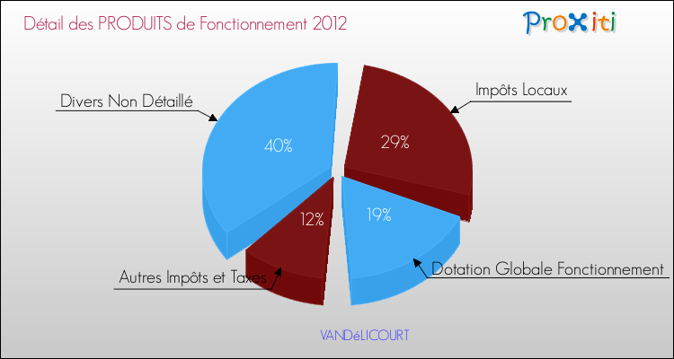 Décomposition du Budget de Fonctionnement 2012 de la commune de VANDéLICOURT Budget de Fonctionnement 2012 pour la commune de VANDéLICOURT