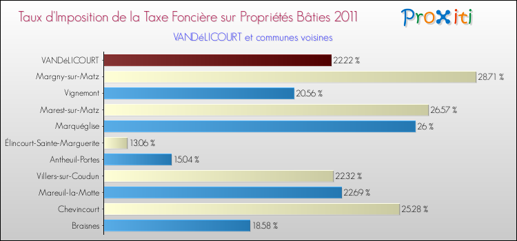 Taux d'imposition de la taxe foncière sur le bati 2011 pour VANDéLICOURT et les communes proches Comparaison des taux d'imposition de la taxe foncière sur le bati 2011 pour VANDéLICOURT et les communes voisines