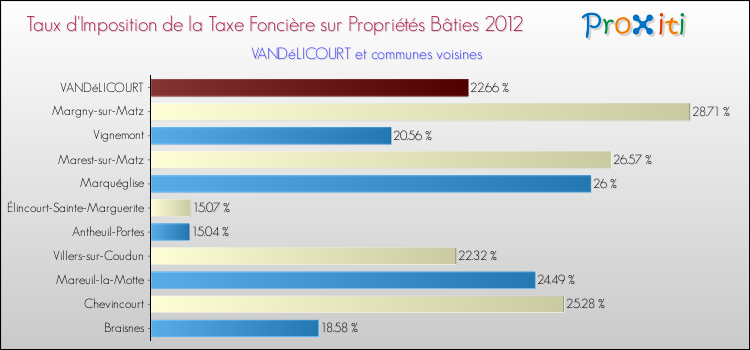 Taux d'imposition de la taxe foncière sur le bati 2012 pour VANDéLICOURT et les communes proches Comparaison des taux d'imposition de la taxe foncière sur le bati 2012 pour VANDéLICOURT et les communes voisines
