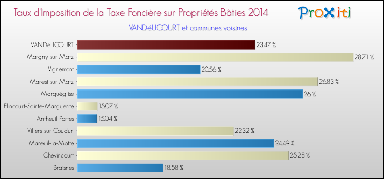 Taux d'imposition de la taxe foncière sur le bati 2014 pour VANDéLICOURT et les communes proches Comparaison des taux d'imposition de la taxe foncière sur le bati 2014 pour VANDéLICOURT et les communes voisines