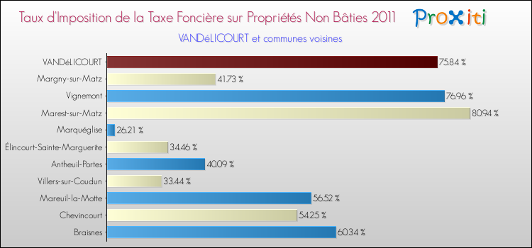 Taux d'imposition de la taxe foncière sur les immeubles et terrains non batis 2011 pour VANDéLICOURT et les communes proches Comparaison des taux d'imposition de la taxe foncière sur les immeubles et terrains non batis 2011 pour VANDéLICOURT et les communes voisines