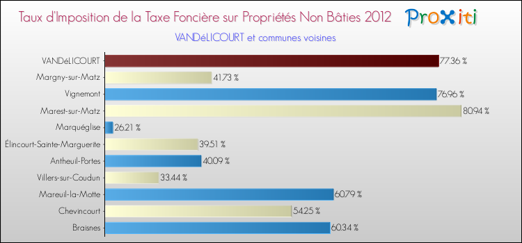 Taux d'imposition de la taxe foncière sur les immeubles et terrains non batis 2012 pour VANDéLICOURT et les communes proches Comparaison des taux d'imposition de la taxe foncière sur les immeubles et terrains non batis 2012 pour VANDéLICOURT et les communes voisines