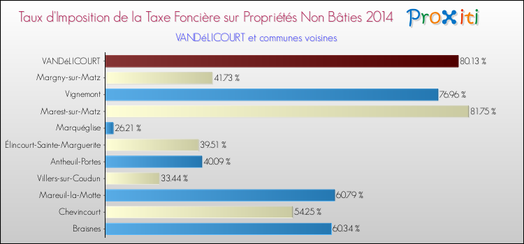Taux d'imposition de la taxe foncière sur les immeubles et terrains non batis 2014 pour VANDéLICOURT et les communes proches Comparaison des taux d'imposition de la taxe foncière sur les immeubles et terrains non batis 2014 pour VANDéLICOURT et les communes voisines