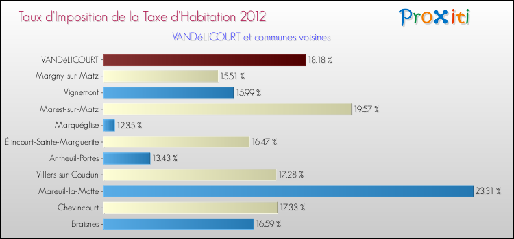 Taux d'imposition de la taxe d'habitation 2012 pour VANDéLICOURT et les communes proches Comparaison des taux d'imposition de la taxe d'habitation 2012 pour VANDéLICOURT et les communes voisines