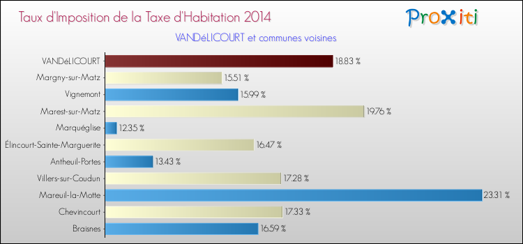 Taux d'imposition de la taxe d'habitation 2014 pour VANDéLICOURT et les communes proches Comparaison des taux d'imposition de la taxe d'habitation 2014 pour VANDéLICOURT et les communes voisines