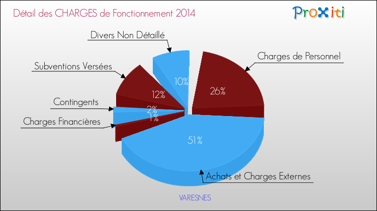 Décomposition des Charges de Fonctionnement 2014 de la commune de VARESNES Charges de Fonctionnement 2014 pour la commune de VARESNES