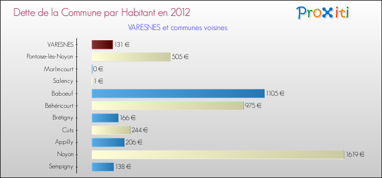 Dette par habitant de la commune en 2012 pour VARESNES et les communes proches Comparaison de la dette par habitant de la commune en 2012 pour VARESNES et les communes voisines