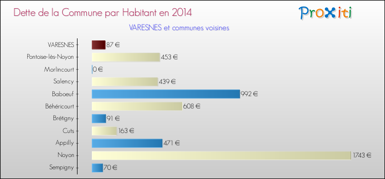 Dette par habitant de la commune en 2014 pour VARESNES et les communes proches Comparaison de la dette par habitant de la commune en 2014 pour VARESNES et les communes voisines