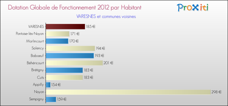Montant des dotations globales de fonctionnement DGF par Habitant pour VARESNES et les communes proches Comparaison des des dotations globales de fonctionnement DGF par habitant pour VARESNES et les communes voisines