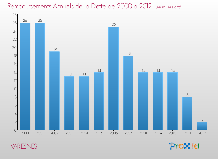 Evolution de l'annuité de la dette pour la commune de VARESNES de 2000 à 2012 Annuités de la dette pour VARESNES de 2000 à 2012