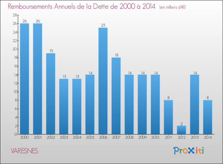Evolution de l'annuité de la dette pour la commune de VARESNES de 2000 à 2014 Annuités de la dette pour VARESNES de 2000 à 2014