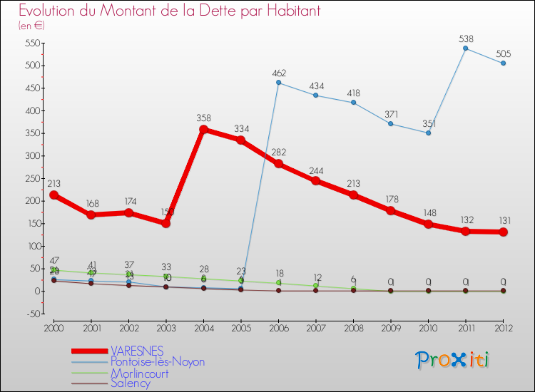 Evolution de la dette par habitant pour la commune de VARESNES et les communes proches de 2000 à 2012 Comparaison de la dette par habitant pour VARESNES et les communes voisines de 2000 à 2012