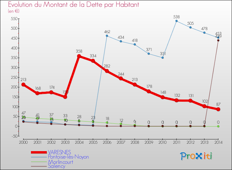 Evolution de la dette par habitant pour la commune de VARESNES et les communes proches de 2000 à 2014 Comparaison de la dette par habitant pour VARESNES et les communes voisines de 2000 à 2014