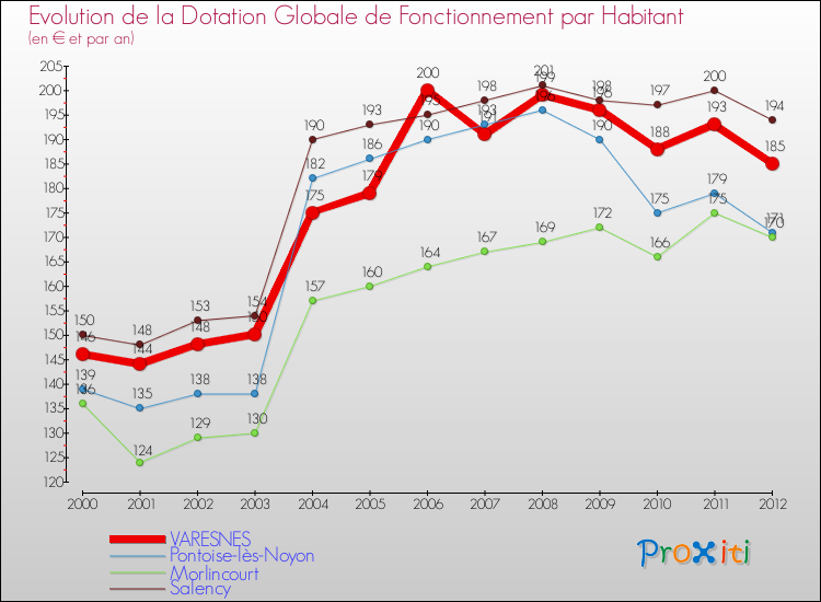 Evolution et montant de la dotation globale de fonctionnement par Habitant pour VARESNES et les communes proches Comparaison des dotations globales de fonctionnement par habitant pour VARESNES et les communes voisines