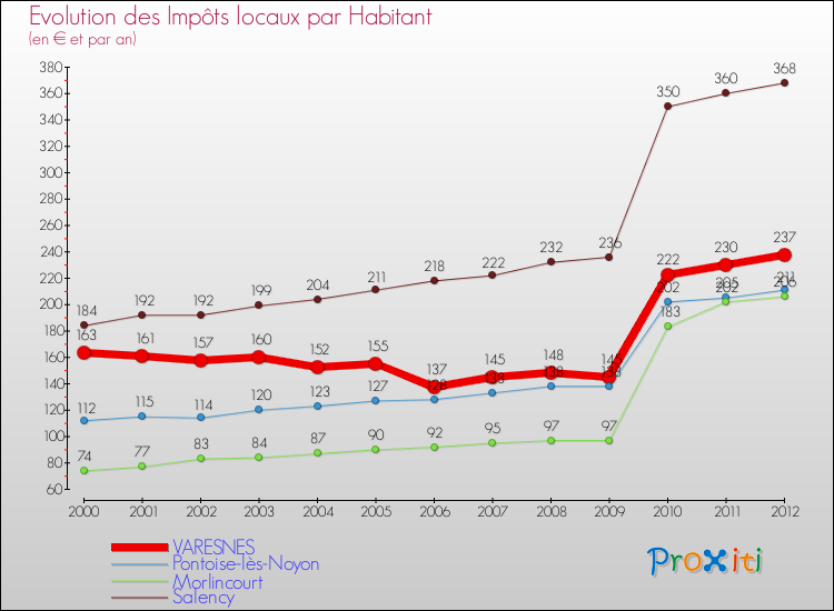 Evolution et montant des impôts locaux par Habitant pour VARESNES et les communes proches Comparaison des impôts locaux par habitant pour VARESNES et les communes voisines