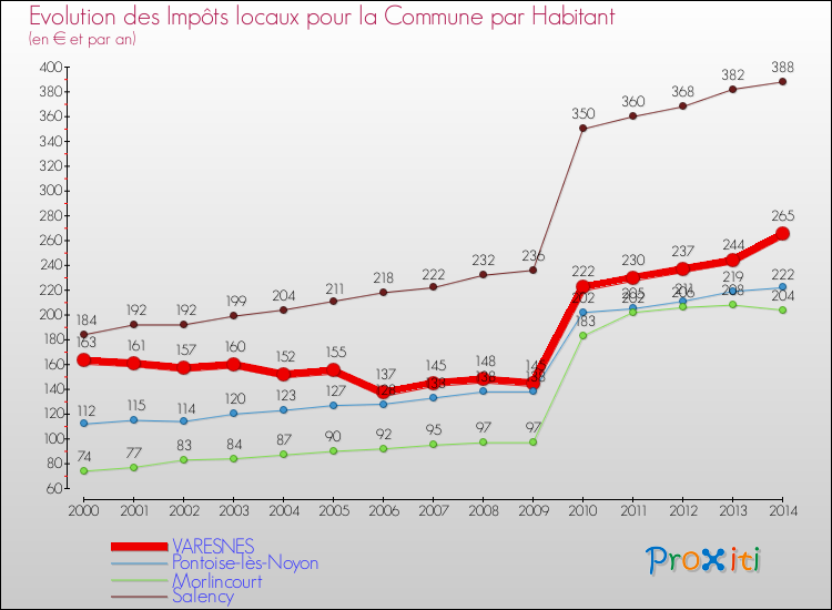 Evolution et montant des impôts locaux par Habitant pour VARESNES et les communes proches de 2000 à 2014 Comparaison des impôts locaux par habitant pour VARESNES et les communes voisines de 2000 à 2014