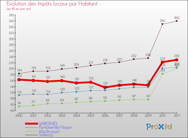 Evolution et montant des impôts locaux par Habitant pour VARESNES et les communes proches Comparaison des impôts locaux par habitant pour VARESNES et les communes voisines