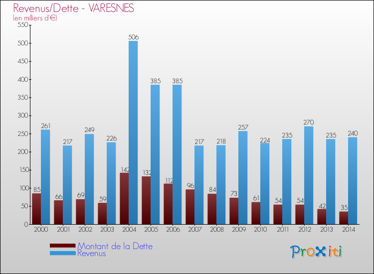 Evolution comparée de la dette et des revenus pour la commune de VARESNES de 2000 à 2014 Comparaison de la dette et des revenus pour VARESNES de 2000 à 2014