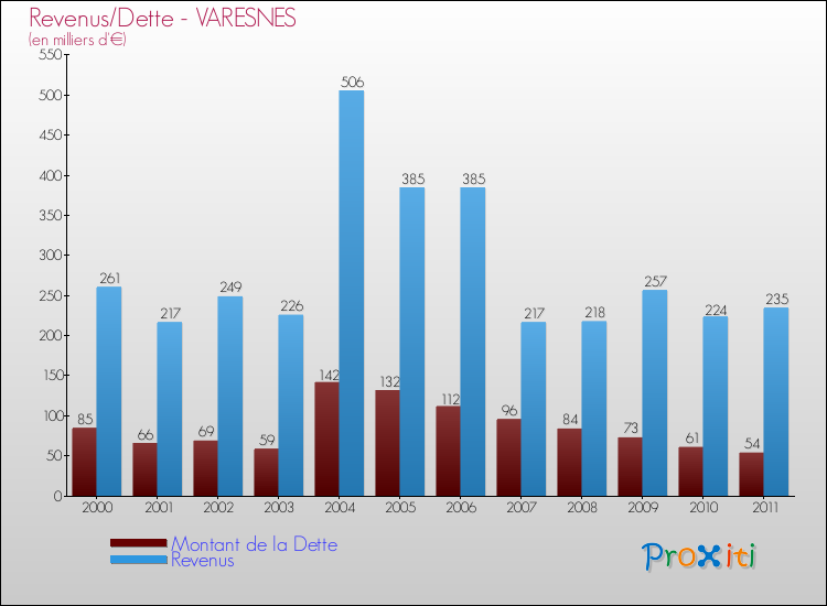 Evolution comparée de la dette et des revenus pour la commune de VARESNES de 2000 à 2011 Comparaison de la dette et des revenus pour VARESNES de 2000 à 2011