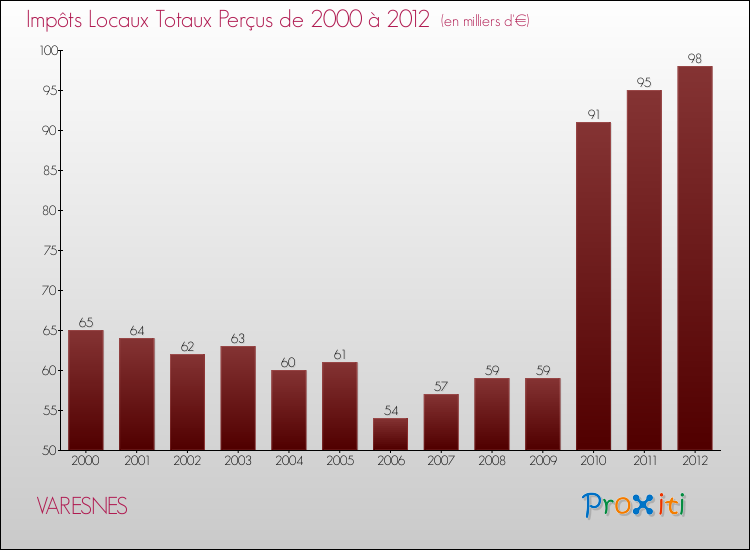 Evolution des Impôts Locaux pour la commune de VARESNES de 2000 à 2012 Evolution des Impôts Locaux pour VARESNES de 2000 à 2012