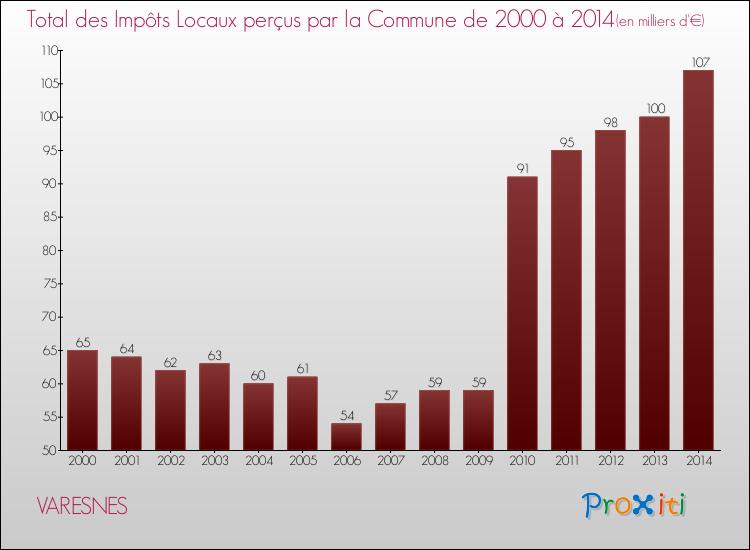 Evolution des Impôts Locaux pour la commune de VARESNES de 2000 à 2014 Evolution des Impôts Locaux pour VARESNES de 2000 à 2014