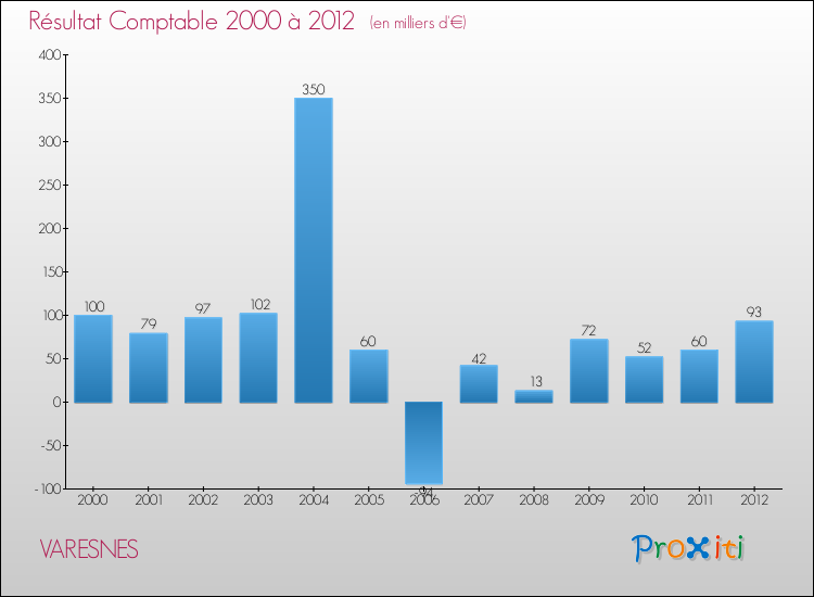Evolution du résultat comptable pour la commune de VARESNES de 2000 à 2012 Evolution du résultat comptable pour VARESNES de 2000 à 2012