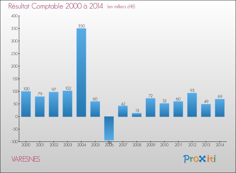 Evolution du résultat comptable pour la commune de VARESNES de 2000 à 2014 Evolution du résultat comptable pour VARESNES de 2000 à 2014
