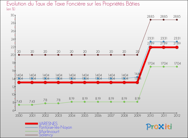 Evolution du taux de la taxe foncière sur le bati pour VARESNES et les communes proches de 2000 à 2012 Comparaison des taux de taxe foncière sur le bati pour VARESNES et les communes voisines de 2000 à 2012