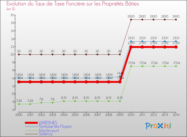 Evolution du taux de la taxe foncière sur le bati pour VARESNES et les communes proches de 2000 à 2014 Comparaison des taux de taxe foncière sur le bati pour VARESNES et les communes voisines de 2000 à 2014