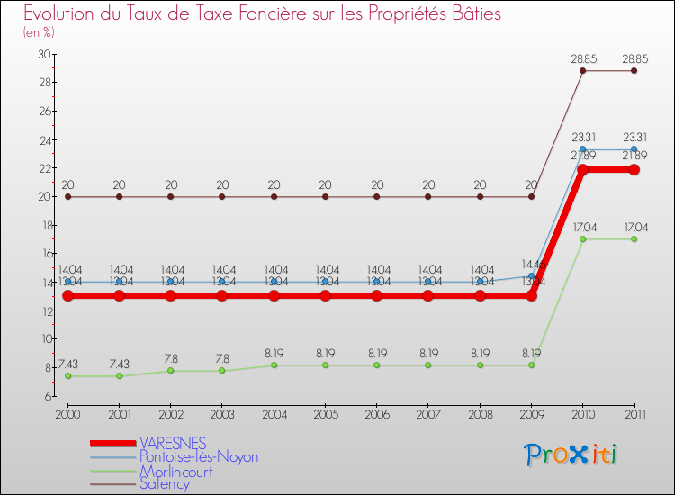 Evolution du taux de la taxe foncière sur le bati pour VARESNES et les communes proches Comparaison des taux de taxe foncière sur le bati pour VARESNES et les communes voisines