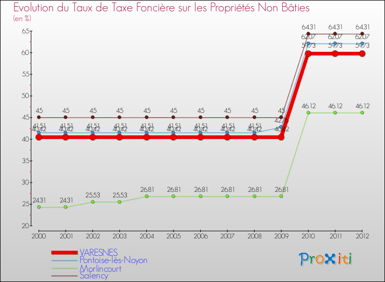 Evolution du taux de la taxe foncière sur les immeubles et terrains non batis pour VARESNES et les communes proches de 2000 à 2012 Comparaison des taux de la taxe foncière sur les immeubles et terrains non batis pour VARESNES et les communes voisines de 2000 à 2012