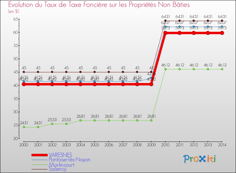 Evolution du taux de la taxe foncière sur les immeubles et terrains non batis pour VARESNES et les communes proches de 2000 à 2014 Comparaison des taux de la taxe foncière sur les immeubles et terrains non batis pour VARESNES et les communes voisines de 2000 à 2014