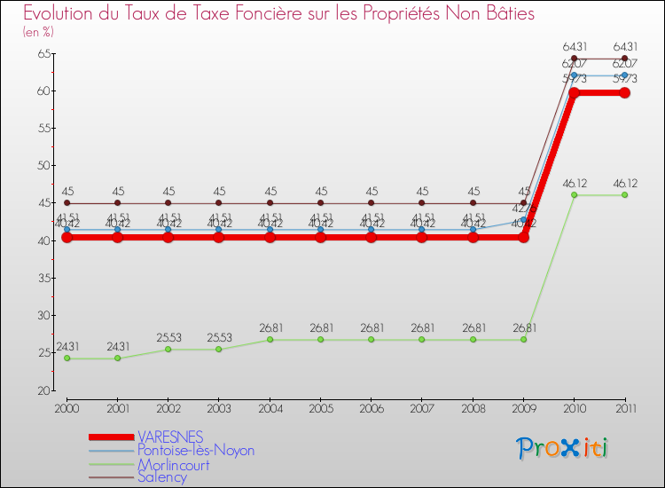 Evolution du taux de la taxe foncière sur les immeubles et terrains non batis pour VARESNES et les communes proches Comparaison des taux de la taxe foncière sur les immeubles et terrains non batis pour VARESNES et les communes voisines