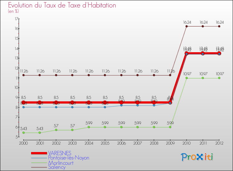 Evolution du taux de la taxe d'habitation pour VARESNES et les communes proches Comparaison des taux de la taxe d'habitation pour VARESNES et les communes voisines