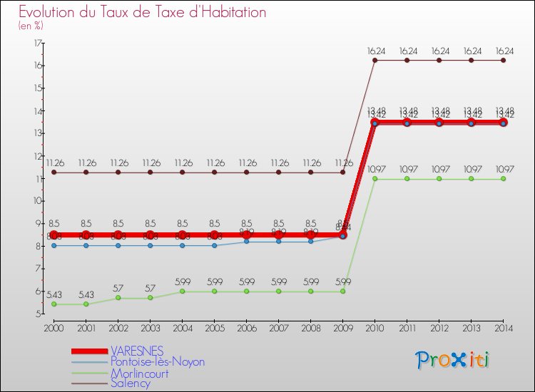 Evolution du taux de la taxe d'habitation pour VARESNES et les communes proches de 2000 à 2014 Comparaison des taux de la taxe d'habitation pour VARESNES et les communes voisines de 2000 à 2014