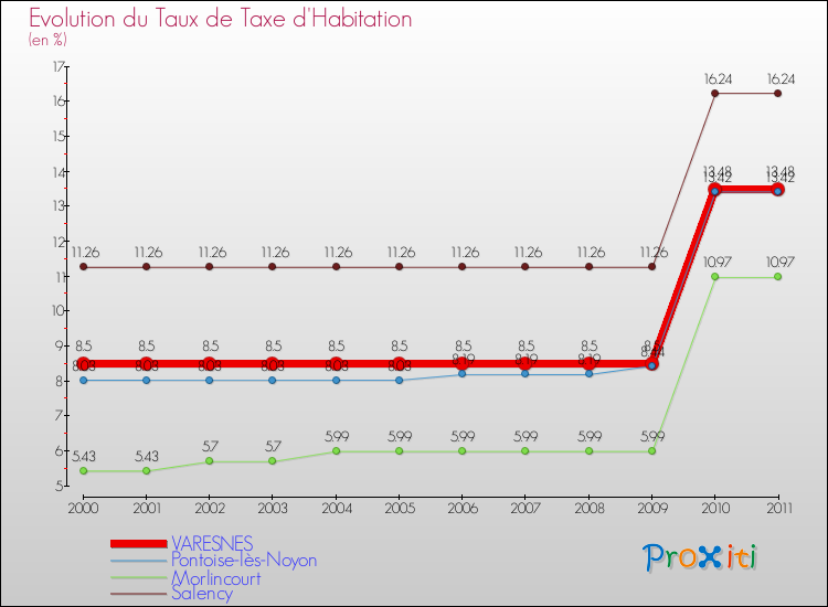 Evolution du taux de la taxe d'habitation pour VARESNES et les communes proches Comparaison des taux de la taxe d'habitation pour VARESNES et les communes voisines