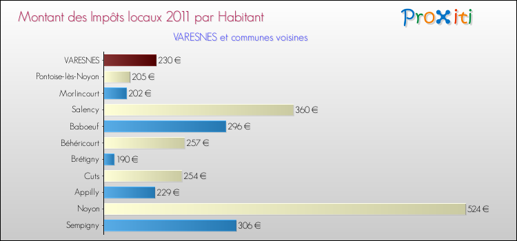 Montant des impôts locaux par Habitant pour VARESNES et les communes proches Comparaison des impôts locaux par habitant pour VARESNES et les communes voisines