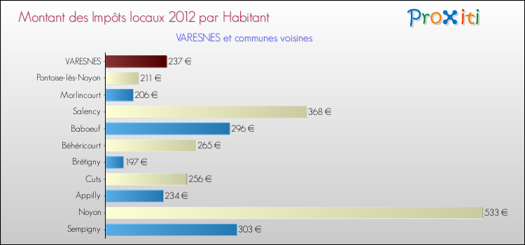 Montant des impôts locaux par Habitant pour VARESNES et les communes proches Comparaison des impôts locaux par habitant pour VARESNES et les communes voisines