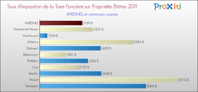 Taux d'imposition de la taxe foncière sur le bati 2011 pour VARESNES et les communes proches Comparaison des taux d'imposition de la taxe foncière sur le bati 2011 pour VARESNES et les communes voisines