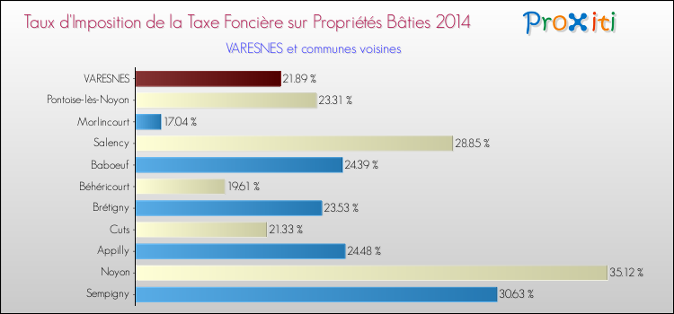 Taux d'imposition de la taxe foncière sur le bati 2014 pour VARESNES et les communes proches Comparaison des taux d'imposition de la taxe foncière sur le bati 2014 pour VARESNES et les communes voisines