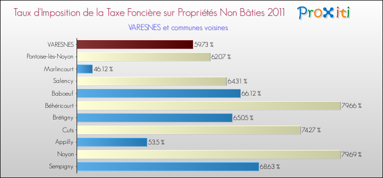 Taux d'imposition de la taxe foncière sur les immeubles et terrains non batis 2011 pour VARESNES et les communes proches Comparaison des taux d'imposition de la taxe foncière sur les immeubles et terrains non batis 2011 pour VARESNES et les communes voisines