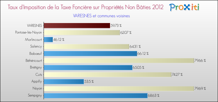Taux d'imposition de la taxe foncière sur les immeubles et terrains non batis 2012 pour VARESNES et les communes proches Comparaison des taux d'imposition de la taxe foncière sur les immeubles et terrains non batis 2012 pour VARESNES et les communes voisines