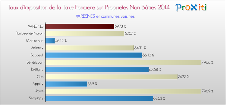 Taux d'imposition de la taxe foncière sur les immeubles et terrains non batis 2014 pour VARESNES et les communes proches Comparaison des taux d'imposition de la taxe foncière sur les immeubles et terrains non batis 2014 pour VARESNES et les communes voisines