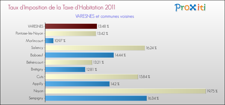 Taux d'imposition de la taxe d'habitation 2011 pour VARESNES et les communes proches Comparaison des taux d'imposition de la taxe d'habitation 2011 pour VARESNES et les communes voisines