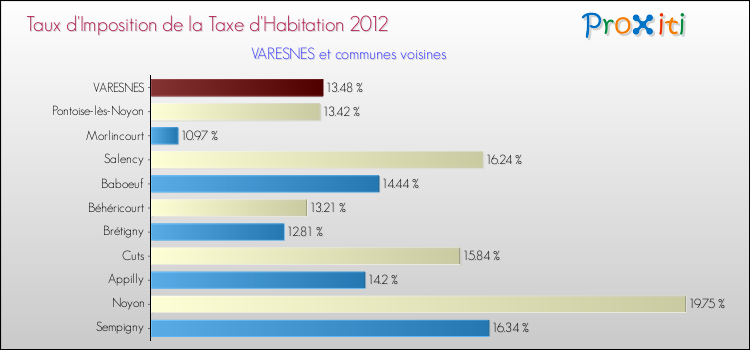 Taux d'imposition de la taxe d'habitation 2012 pour VARESNES et les communes proches Comparaison des taux d'imposition de la taxe d'habitation 2012 pour VARESNES et les communes voisines