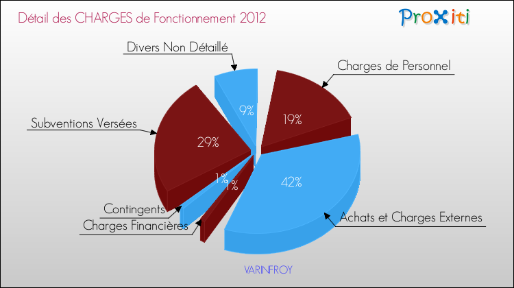 Décomposition des Charges de Fonctionnement 2012 de la commune de VARINFROY Charges de Fonctionnement 2012 pour la commune de VARINFROY